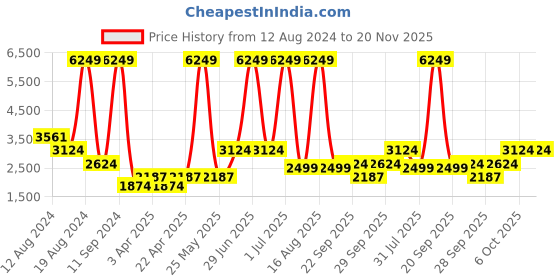 myntra.com DOROTHY PERKINS Petite Notched Lapel Collar Open-Front Blazer dorothy perkins Price History Graph from 12 Aug 2024 to 20 Nov 2025