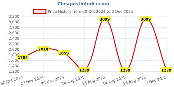 myntra.com DOROTHY PERKINS Petite Printed Crinkle Top dorothy perkins Price History Graph from 30 Oct 2024 to 3 Dec 2025