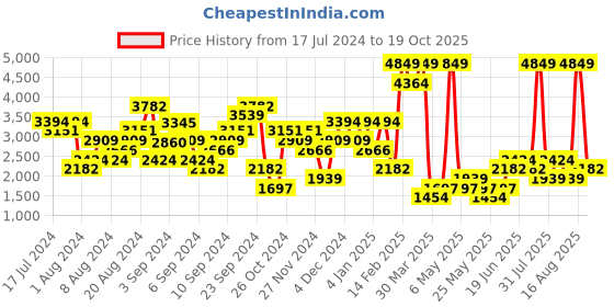 myntra.com DOROTHY PERKINS Petite Pure Cotton Button Through Midi A-Line Skirt dorothy perkins Price History Graph from 17 Jul 2024 to 19 Oct 2025
