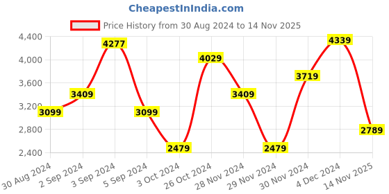 myntra.com DOROTHY PERKINS Petite Pure Cotton Floral Print Off-Shoulder A-Line Midi Dress dorothy perkins Price History Graph from 30 Aug 2024 to 14 Nov 2025