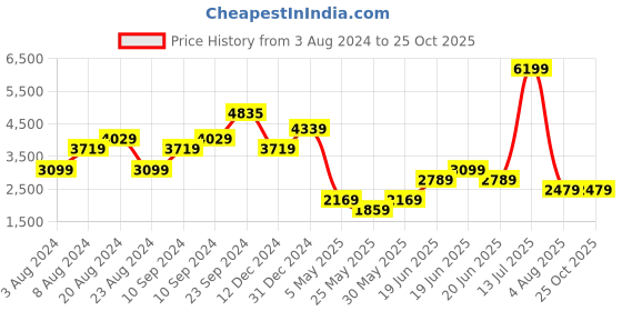 myntra.com DOROTHY PERKINS Petite Ruffle Smocked Dobby Chiffon Maxi Dress dorothy perkins Price History Graph from 3 Aug 2024 to 25 Oct 2025