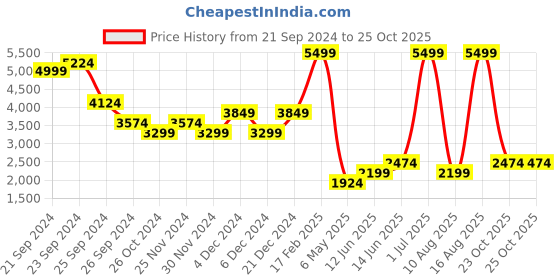 myntra.com DOROTHY PERKINS Petite Shirt Midi Dress dorothy perkins Price History Graph from 21 Sep 2024 to 24 Oct 2025