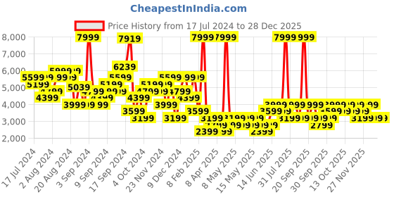 myntra.com DOROTHY PERKINS Petite Shoulder Padded Bomber Jacket dorothy perkins Price History Graph from 17 Jul 2024 to 27 Dec 2025