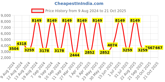 myntra.com DOROTHY PERKINS Petite Solid Double-Breasted Military Blazer dorothy perkins Price History Graph from 9 Aug 2024 to 21 Oct 2025