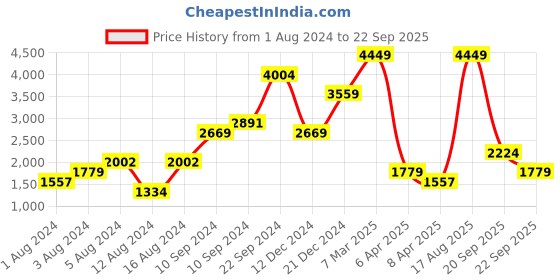 myntra.com DOROTHY PERKINS Petite Solid Schiffli Cap Sleeves A-Line Mini Dress dorothy perkins Price History Graph from 1 Aug 2024 to 22 Sep 2025