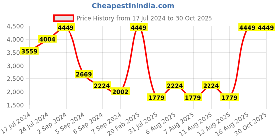 myntra.com DOROTHY PERKINS Petite Striped Longline Pullover dorothy perkins Price History Graph from 17 Jul 2024 to 29 Oct 2025