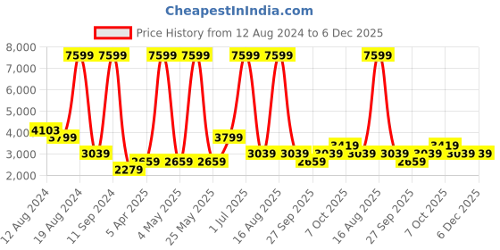 myntra.com DOROTHY PERKINS Petite Striped Notched Lapel Collar Single-Breasted Blazer dorothy perkins Price History Graph from 12 Aug 2024 to 6 Dec 2025