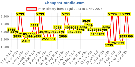 myntra.com DOROTHY PERKINS Pointed-Toe Wide-Fit Block Heel Pumps dorothy perkins Price History Graph from 17 Jul 2024 to 6 Nov 2025