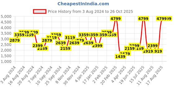 myntra.com DOROTHY PERKINS Polka Dot Print Keyhole Neck A-Line Midi Dress dorothy perkins Price History Graph from 3 Aug 2024 to 26 Oct 2025