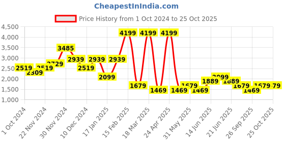 myntra.com DOROTHY PERKINS Polka Dot Print Puff Sleeve A-Line Midi Dress dorothy perkins Price History Graph from 1 Oct 2024 to 25 Oct 2025