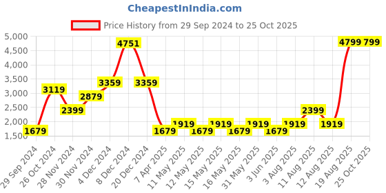 myntra.com DOROTHY PERKINS Polka Dot Print Wrap Midi Dress dorothy perkins Price History Graph from 29 Sep 2024 to 24 Oct 2025