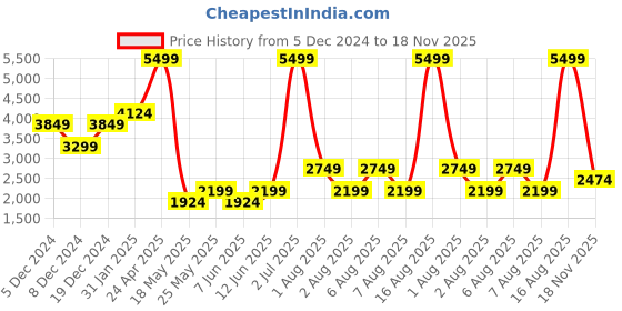 myntra.com DOROTHY PERKINS Polka Dots A-Line Midi Dress dorothy perkins Price History Graph from 5 Dec 2024 to 18 Nov 2025