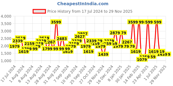 myntra.com DOROTHY PERKINS Polka Dots Print Tiered Midi Skirt dorothy perkins Price History Graph from 17 Jul 2024 to 28 Nov 2025