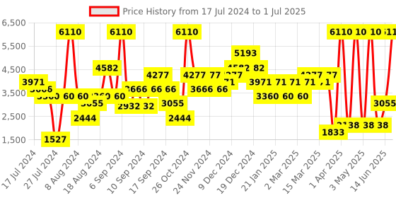myntra.com DOROTHY PERKINS Principles Pointed-Toe Stiletto Heel Pumps dorothy perkins Price History Graph from 17 Jul 2024 to 1 Jul 2025