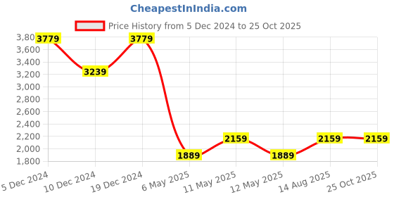 myntra.com DOROTHY PERKINS Printed A-Line Midi Dress dorothy perkins Price History Graph from 5 Dec 2024 to 24 Oct 2025