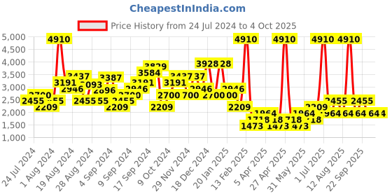 myntra.com DOROTHY PERKINS Printed Basic Jumpsuit dorothy perkins Price History Graph from 24 Jul 2024 to 4 Oct 2025