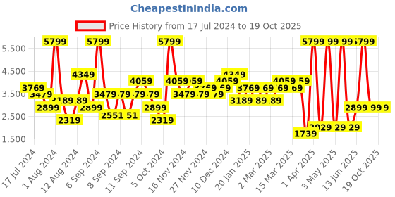 myntra.com DOROTHY PERKINS Printed Block Heel dorothy perkins Price History Graph from 17 Jul 2024 to 17 Oct 2025