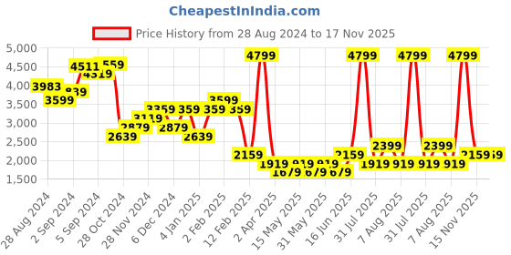myntra.com DOROTHY PERKINS Puff Sleeve A-Line Dress dorothy perkins Price History Graph from 28 Aug 2024 to 17 Nov 2025