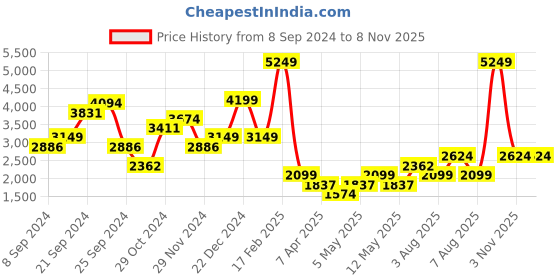myntra.com DOROTHY PERKINS Puff Sleeve A-Line Midi Dress dorothy perkins Price History Graph from 8 Sep 2024 to 7 Nov 2025