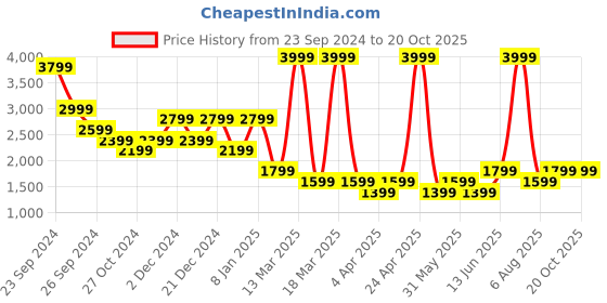 myntra.com DOROTHY PERKINS Puff Sleeve A-Line Mini Dress dorothy perkins Price History Graph from 23 Sep 2024 to 20 Oct 2025