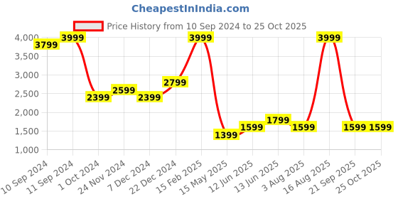 myntra.com DOROTHY PERKINS Puff Sleeve Ruffled A-Line Mini Dress dorothy perkins Price History Graph from 10 Sep 2024 to 25 Oct 2025