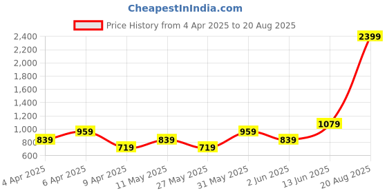 myntra.com DOROTHY PERKINS Puff Sleeves Fitted Top dorothy perkins Price History Graph from 4 Apr 2025 to 20 Aug 2025
