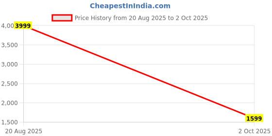 myntra.com DOROTHY PERKINS Puff Sleeves Studded Top dorothy perkins Price History Graph from 20 Aug 2025 to 2 Oct 2025