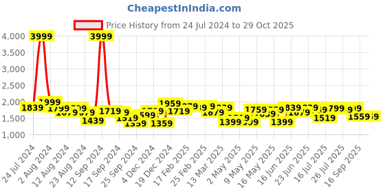 myntra.com DOROTHY PERKINS Quilted Structured Shoulder Bag dorothy perkins Price History Graph from 24 Jul 2024 to 28 Oct 2025