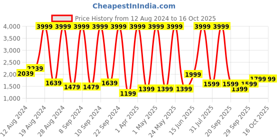 myntra.com DOROTHY PERKINS Raglan Sleeves Sherpa Sweatshirt dorothy perkins Price History Graph from 12 Aug 2024 to 16 Oct 2025