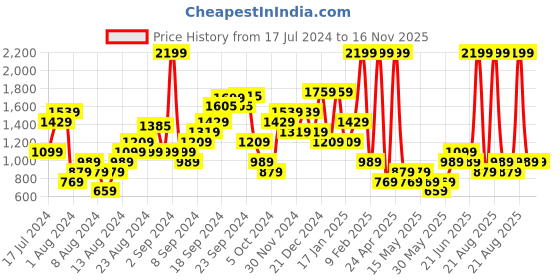 myntra.com DOROTHY PERKINS Roll-Up Sleeves Pure Cotton T-shirt dorothy perkins Price History Graph from 17 Jul 2024 to 15 Nov 2025