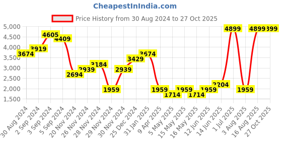 myntra.com DOROTHY PERKINS Rose Revival Shirt-Style Dress dorothy perkins Price History Graph from 30 Aug 2024 to 27 Oct 2025