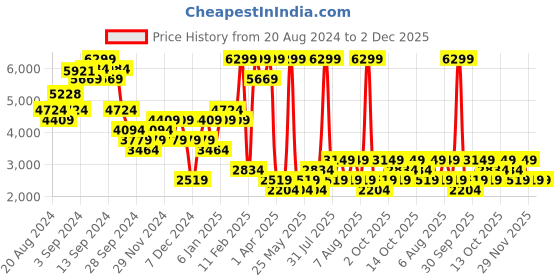 myntra.com DOROTHY PERKINS Round Neck Pullover dorothy perkins Price History Graph from 20 Aug 2024 to 2 Dec 2025
