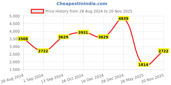 myntra.com DOROTHY PERKINS Ruched A-Line Midi Dress dorothy perkins Price History Graph from 28 Aug 2024 to 20 Nov 2025