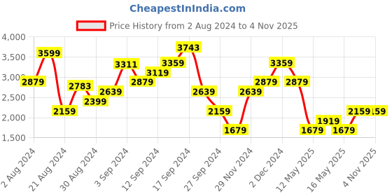 myntra.com DOROTHY PERKINS Ruched Short Sleeves Side Slit Midi Dress dorothy perkins Price History Graph from 2 Aug 2024 to 1 Nov 2025