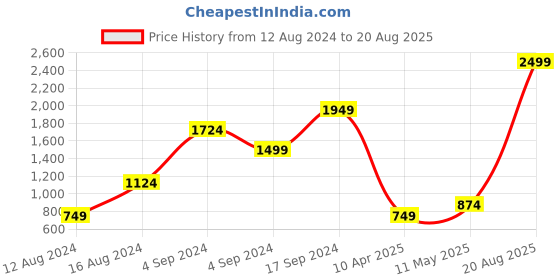 myntra.com DOROTHY PERKINS Ruched Sweetheart Neck Top dorothy perkins Price History Graph from 12 Aug 2024 to 20 Aug 2025