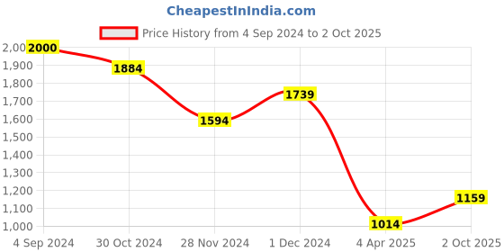 myntra.com DOROTHY PERKINS Ruffles Square Neck Cami Top dorothy perkins Price History Graph from 4 Sep 2024 to 2 Oct 2025