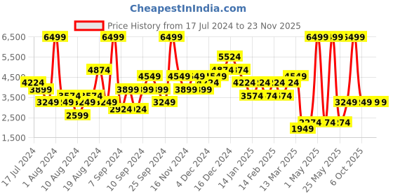 myntra.com DOROTHY PERKINS Satin Finish Block Heels dorothy perkins Price History Graph from 17 Jul 2024 to 23 Nov 2025