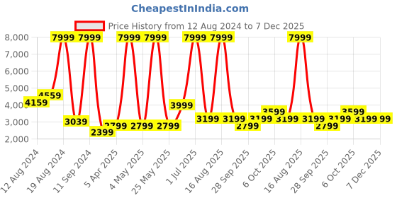 myntra.com DOROTHY PERKINS Satin Finish Single Breasted Blazer dorothy perkins Price History Graph from 12 Aug 2024 to 7 Dec 2025