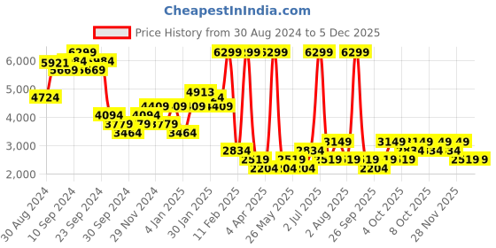 myntra.com DOROTHY PERKINS Self-Design Embellished Longline Pullover dorothy perkins Price History Graph from 30 Aug 2024 to 4 Dec 2025