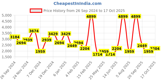 myntra.com DOROTHY PERKINS Self-Design Velvet Finish A-Line Midi Dress dorothy perkins Price History Graph from 26 Sep 2024 to 17 Oct 2025