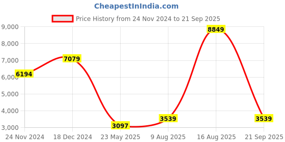 myntra.com DOROTHY PERKINS Self-Embroidered Pure Cotton A-Line Midi Dress dorothy perkins Price History Graph from 24 Nov 2024 to 21 Sep 2025