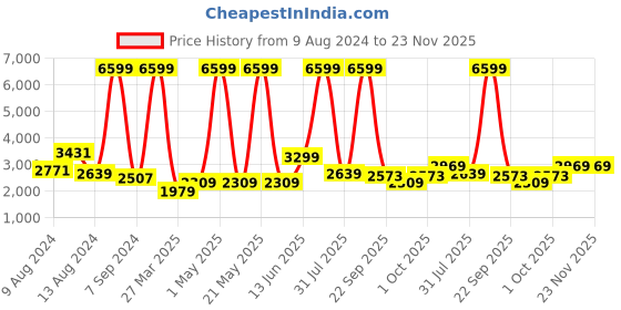 myntra.com DOROTHY PERKINS Sequin Single Breasted Blazer dorothy perkins Price History Graph from 9 Aug 2024 to 22 Nov 2025