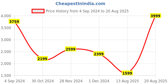 myntra.com DOROTHY PERKINS Sequined Flared Sleeves Top dorothy perkins Price History Graph from 4 Sep 2024 to 20 Aug 2025