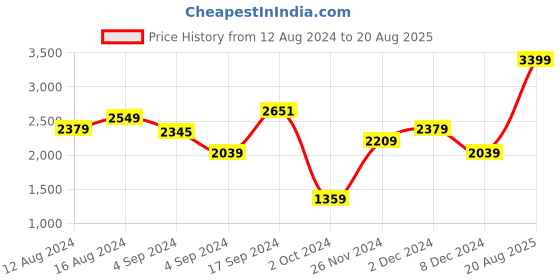 myntra.com DOROTHY PERKINS Sequined Strappy Top dorothy perkins Price History Graph from 12 Aug 2024 to 20 Aug 2025