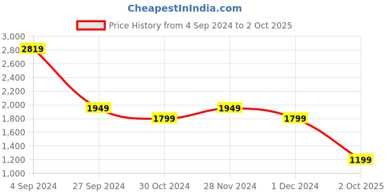 myntra.com DOROTHY PERKINS Sequined V-Neck Top dorothy perkins Price History Graph from 4 Sep 2024 to 2 Oct 2025