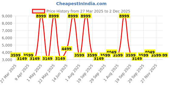 myntra.com DOROTHY PERKINS Sequined Wrap Party Blazer dorothy perkins Price History Graph from 27 Mar 2025 to 2 Dec 2025