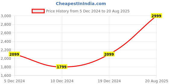 myntra.com DOROTHY PERKINS Sheer Roll Sleeves Top dorothy perkins Price History Graph from 5 Dec 2024 to 20 Aug 2025