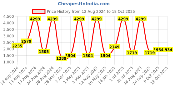 myntra.com DOROTHY PERKINS Sherpa Oversized Hooded Sweatshirt dorothy perkins Price History Graph from 12 Aug 2024 to 18 Oct 2025