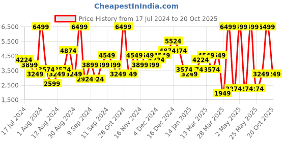 myntra.com DOROTHY PERKINS Shimmer Detail Mid-Top Party Block Heels dorothy perkins Price History Graph from 17 Jul 2024 to 20 Oct 2025