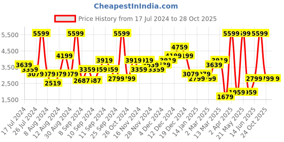 myntra.com DOROTHY PERKINS Silver-Toned Textured Stiletto Pumps dorothy perkins Price History Graph from 17 Jul 2024 to 28 Oct 2025